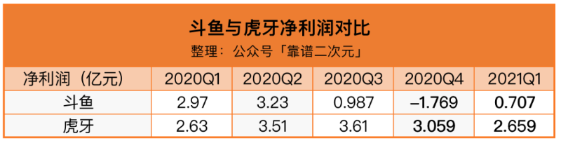 斗鱼虎牙合并叫停，只是加速揭开了遮羞布